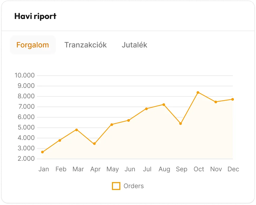 Havi riport diagram a forgalom alakulásáról